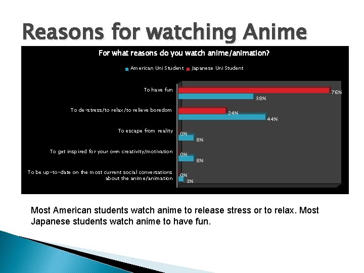 Reasons for watching Anime For what reasons do you watch anime/animation? American Uni Student