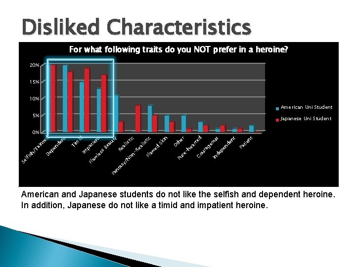 Disliked Characteristics For what following traits do you NOT prefer in a heroine? 20%