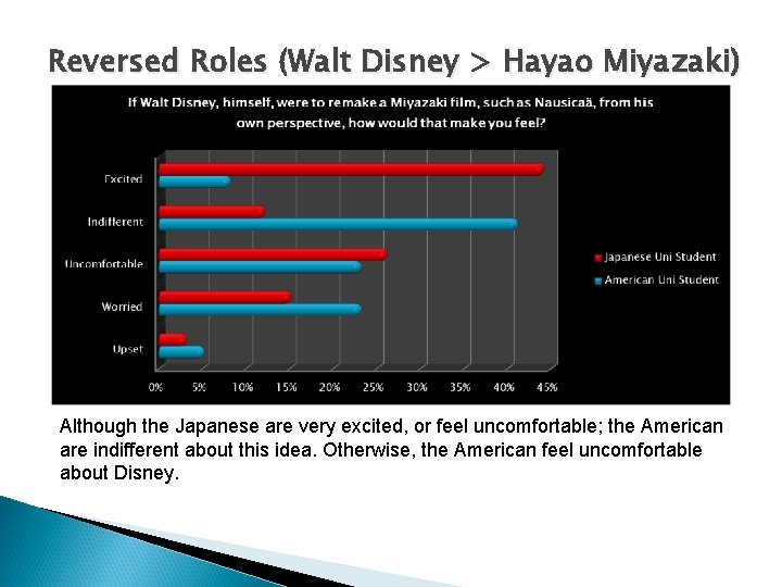 Reversed Roles (Walt Disney > Hayao Miyazaki) Although the Japanese are very excited, or