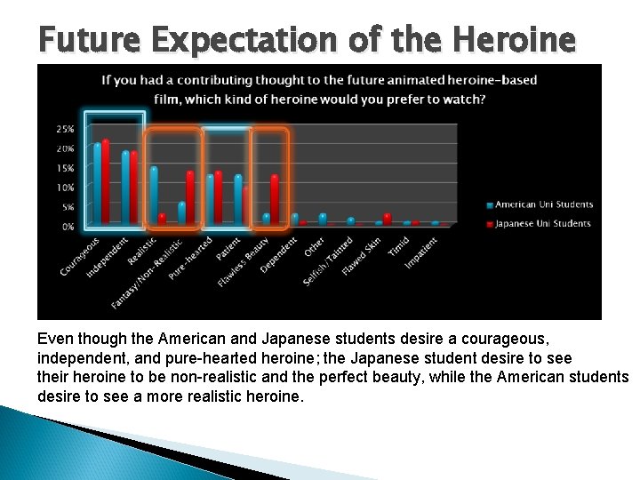 Future Expectation of the Heroine Even though the American and Japanese students desire a