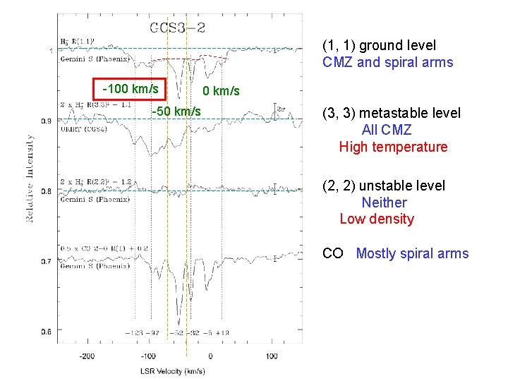 (1, 1) ground level CMZ and spiral arms -100 km/s -50 km/s (3, 3)