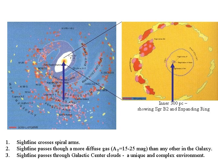 Inner 300 pc – showing Sgr B 2 and Expanding Ring 1. 2. 3.