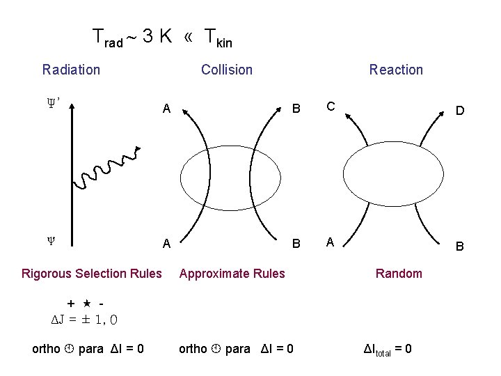 Trad 3 K « Tkin Radiation Collision Reaction Ψ’ A B C D ψ