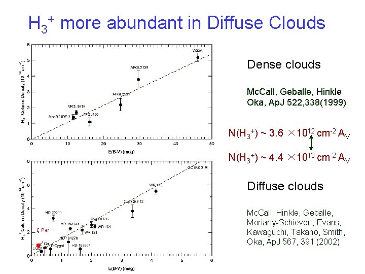 H 3+ more abundant in Diffuse Clouds Dense clouds Mc. Call, Geballe, Hinkle Oka,