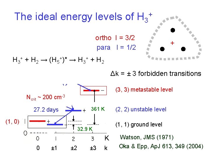 The ideal energy levels of H 3+ ortho I = 3/2 para I =