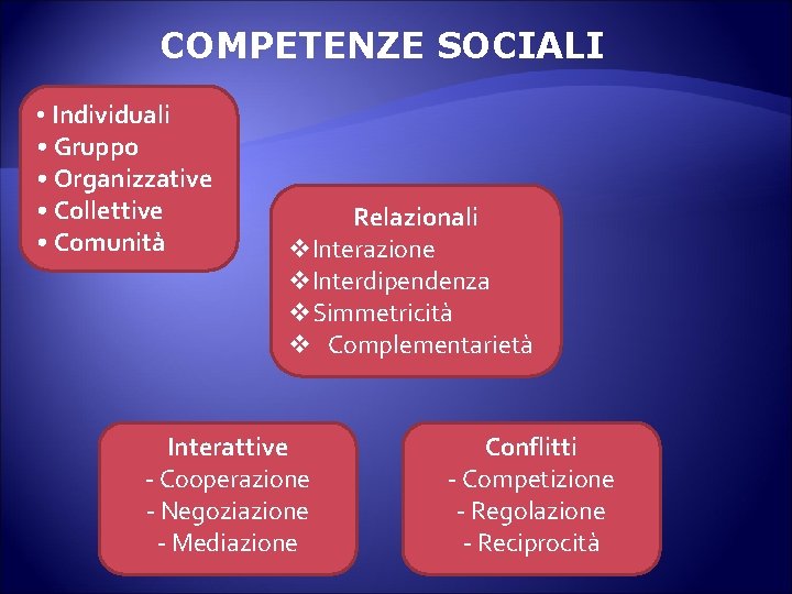 COMPETENZE SOCIALI • Individuali • Gruppo • Organizzative • Collettive • Comunità Relazionali v.