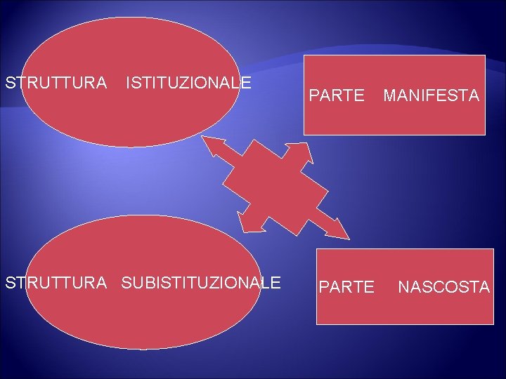 STRUTTURA ISTITUZIONALE STRUTTURA SUBISTITUZIONALE PARTE MANIFESTA NASCOSTA 