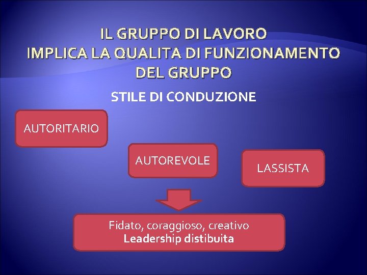 IL GRUPPO DI LAVORO IMPLICA LA QUALITA DI FUNZIONAMENTO DEL GRUPPO STILE DI CONDUZIONE