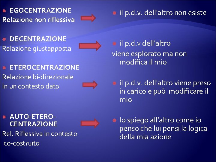  EGOCENTRAZIONE Relazione non riflessiva DECENTRAZIONE Relazione giustapposta ETEROCENTRAZIONE Relazione bi-direzionale In un contesto