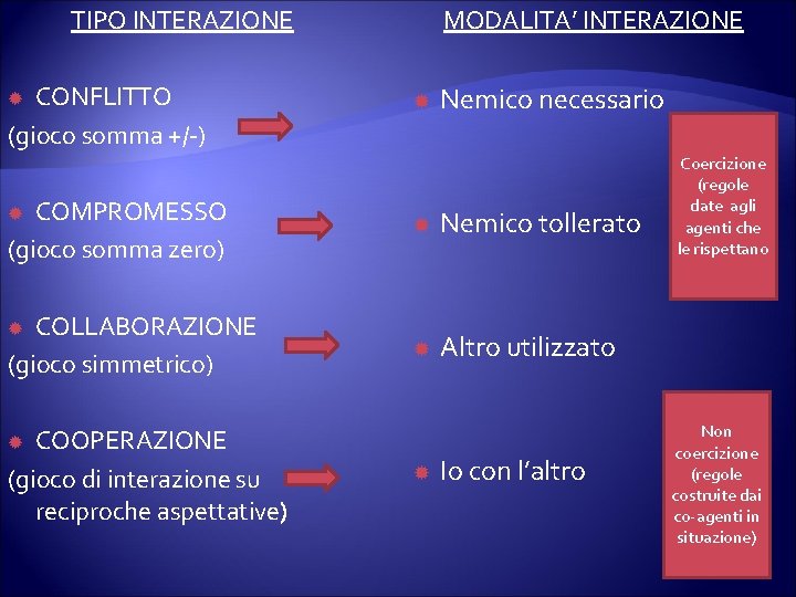 TIPO INTERAZIONE CONFLITTO (gioco somma +/-) MODALITA’ INTERAZIONE Nemico necessario COMPROMESSO (gioco somma zero)