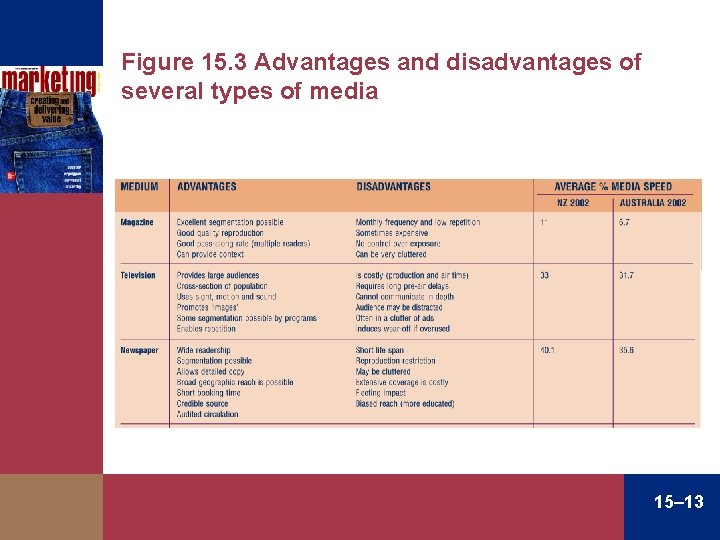 Figure 15. 3 Advantages and disadvantages of several types of media 15– 13 