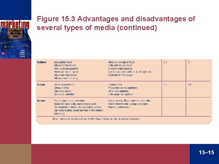 Figure 15. 3 Advantages and disadvantages of several types of media (continued) 15– 15