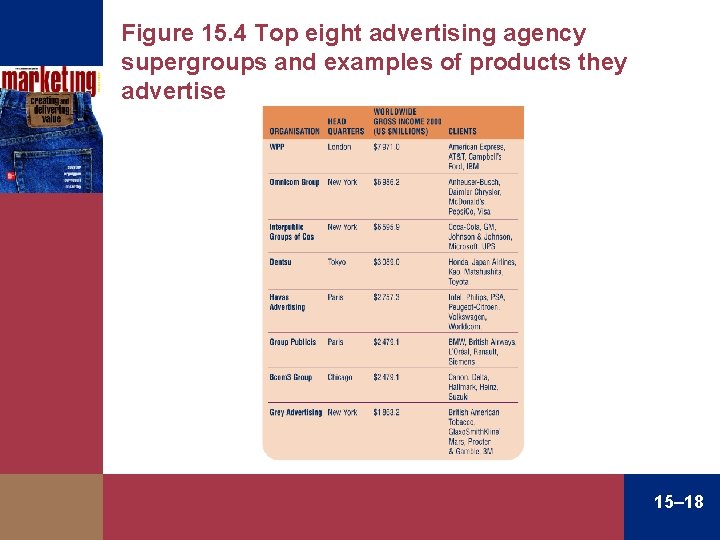 Figure 15. 4 Top eight advertising agency supergroups and examples of products they advertise