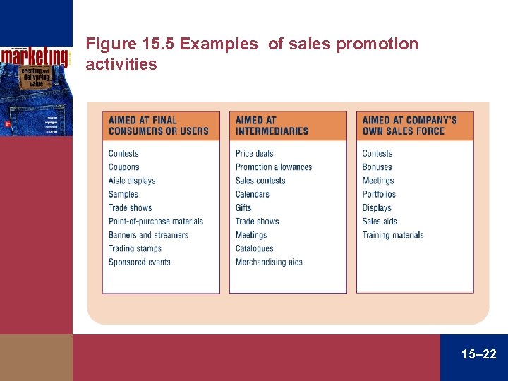 Figure 15. 5 Examples of sales promotion activities 15– 22 