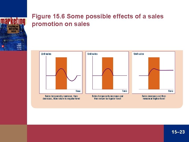 Figure 15. 6 Some possible effects of a sales promotion on sales 15– 23