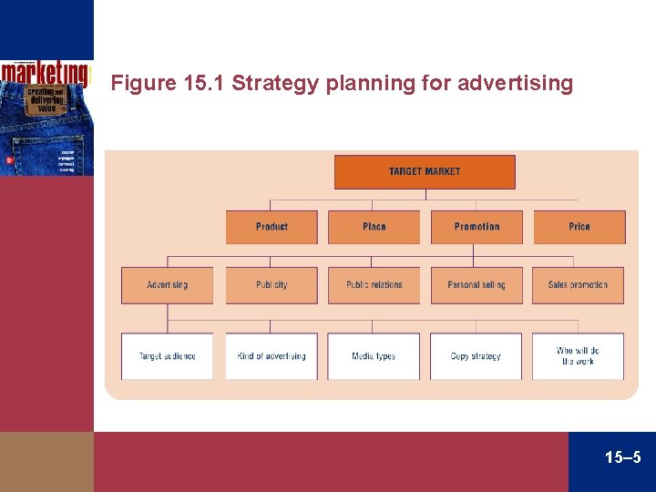 Figure 15. 1 Strategy planning for advertising 15– 5 