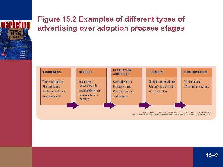 Figure 15. 2 Examples of different types of advertising over adoption process stages 15–