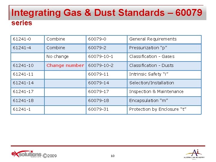 Integrating Gas & Dust Standards – 60079 series 61241 -0 Combine 60079 -0 General