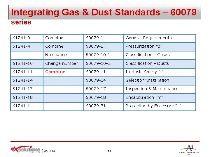 Integrating Gas & Dust Standards – 60079 series 61241 -0 Combine 60079 -0 General