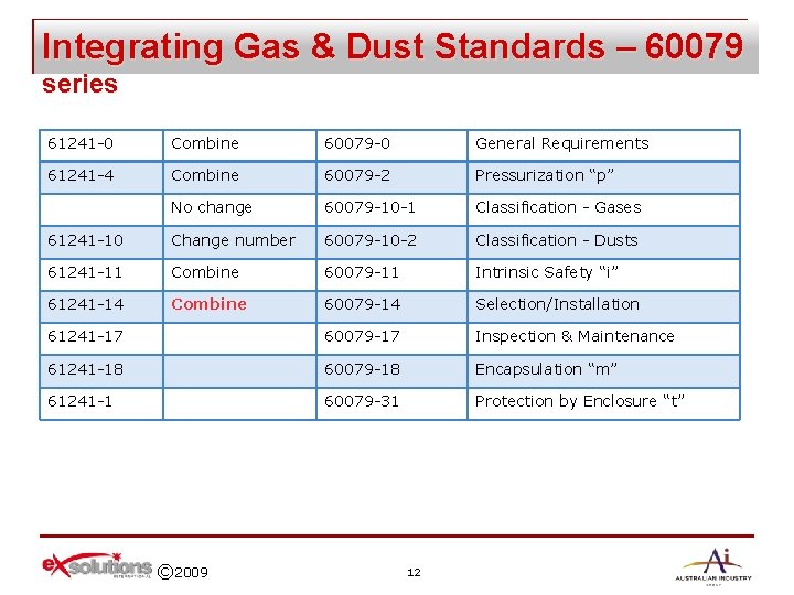 Integrating Gas & Dust Standards – 60079 series 61241 -0 Combine 60079 -0 General