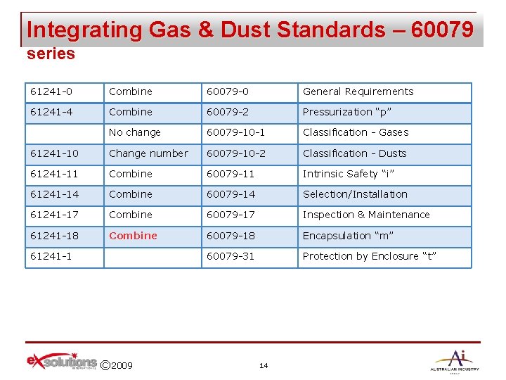 Integrating Gas & Dust Standards – 60079 series 61241 -0 Combine 60079 -0 General