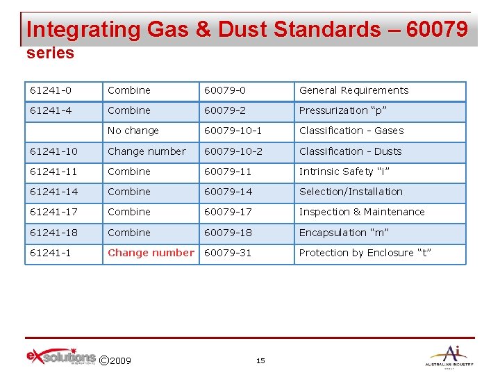 Integrating Gas & Dust Standards – 60079 series 61241 -0 Combine 60079 -0 General