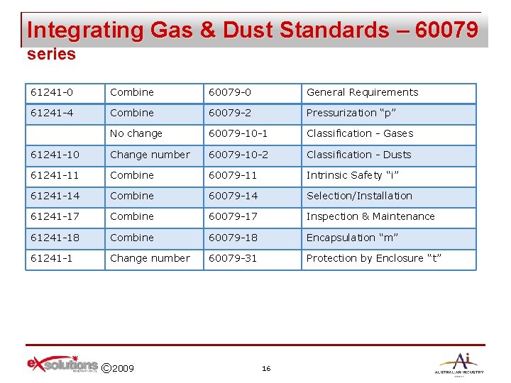 Integrating Gas & Dust Standards – 60079 series 61241 -0 Combine 60079 -0 General