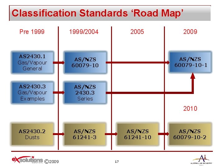 Classification Standards ‘Road Map’ Pre 1999/2004 AS 2430. 1 Gas/Vapour General AS/NZS 60079 -10