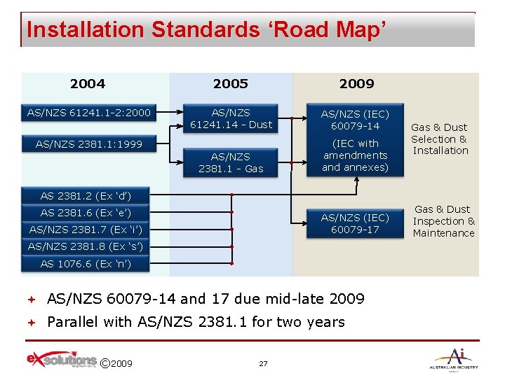 Installation Standards ‘Road Map’ 2004 2005 2009 AS/NZS 61241. 1 -2: 2000 AS/NZS 61241.