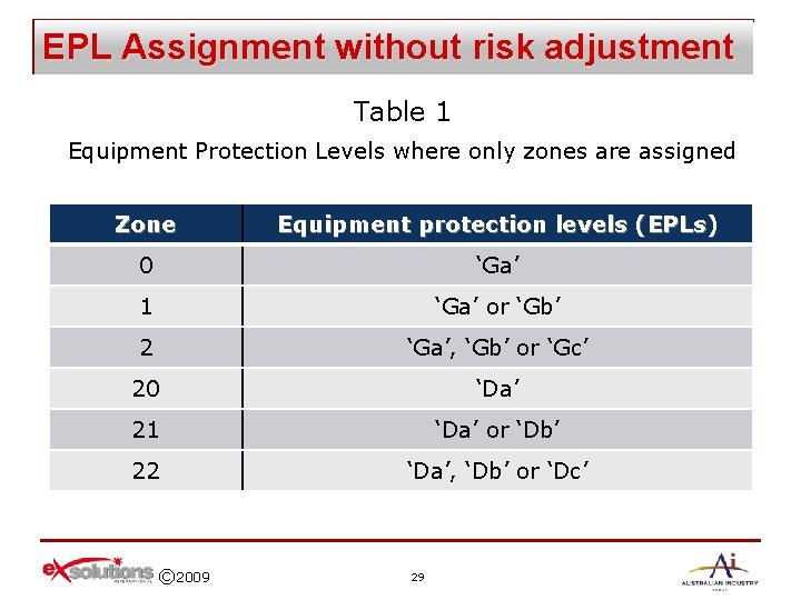 EPL Assignment without risk adjustment Table 1 Equipment Protection Levels where only zones are