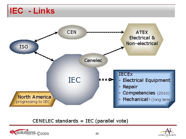 IEC - Links CEN ATEX Electrical & ATEX Non-electrical ISO Cenelec IECEx - Electrical