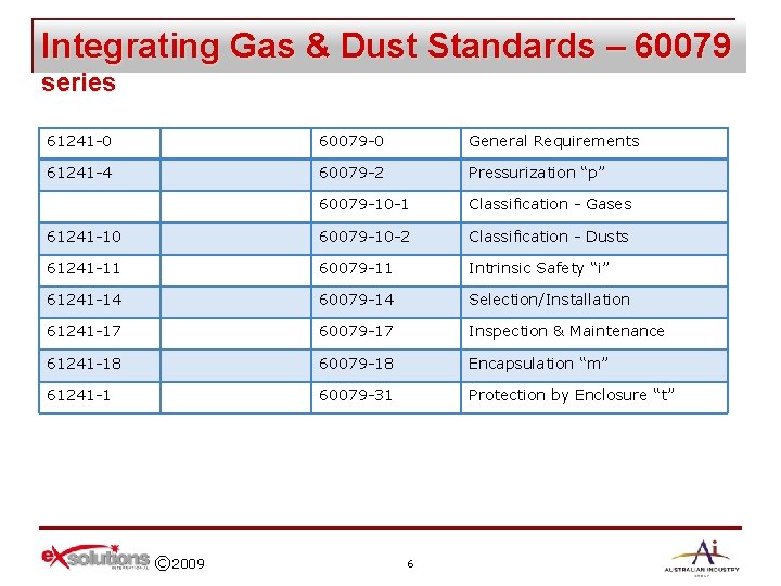 Integrating Gas & Dust Standards – 60079 series 61241 -0 60079 -0 General Requirements