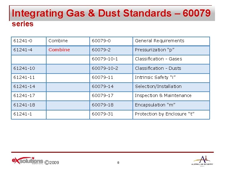 Integrating Gas & Dust Standards – 60079 series 61241 -0 Combine 60079 -0 General