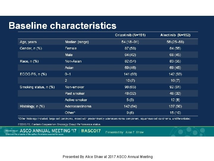 Baseline characteristics Presented By Alice Shaw at 2017 ASCO Annual Meeting 