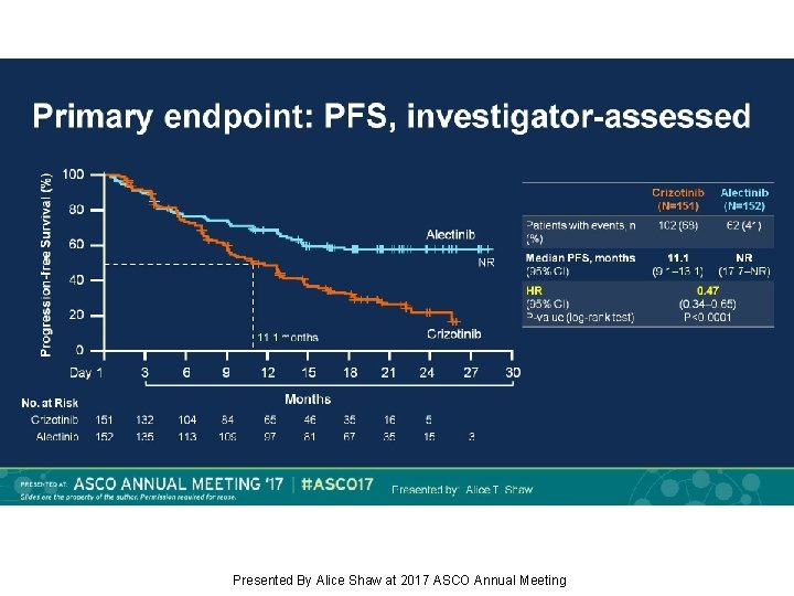 Primary endpoint: PFS, investigator-assessed Presented By Alice Shaw at 2017 ASCO Annual Meeting 