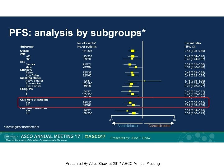 PFS: analysis by subgroups* Presented By Alice Shaw at 2017 ASCO Annual Meeting 