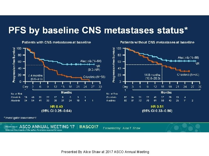 PFS by baseline CNS metastases status* Presented By Alice Shaw at 2017 ASCO Annual