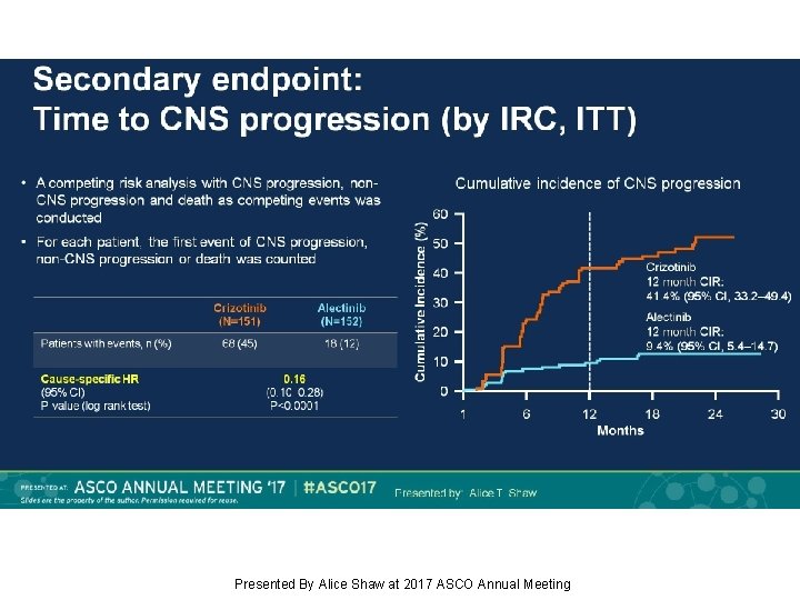 Secondary endpoint: Time to CNS progression (by IRC, ITT) Presented By Alice Shaw at