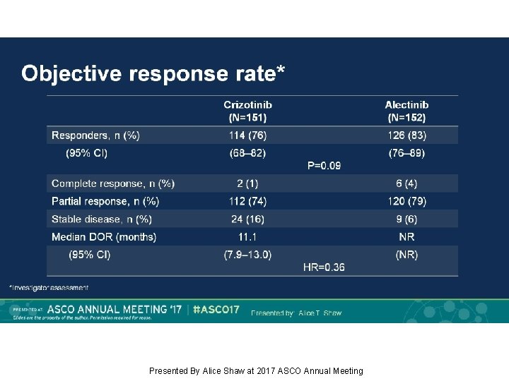 Objective response rate* Presented By Alice Shaw at 2017 ASCO Annual Meeting 