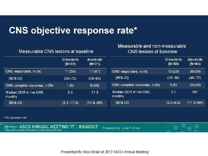 CNS objective response rate* Presented By Alice Shaw at 2017 ASCO Annual Meeting 