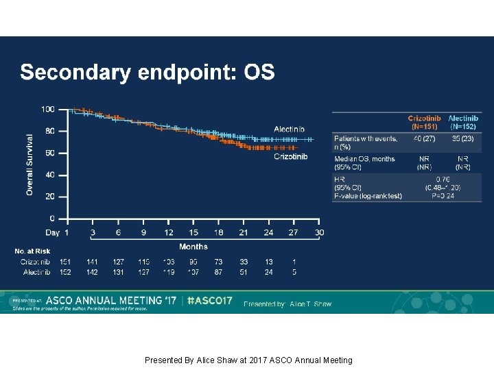 Secondary endpoint: OS Presented By Alice Shaw at 2017 ASCO Annual Meeting 