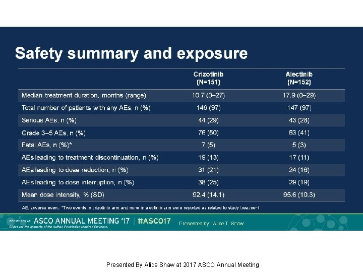 Safety summary and exposure Presented By Alice Shaw at 2017 ASCO Annual Meeting 