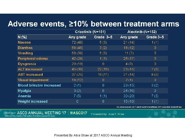 Adverse events, ≥ 10% between treatment arms Presented By Alice Shaw at 2017 ASCO