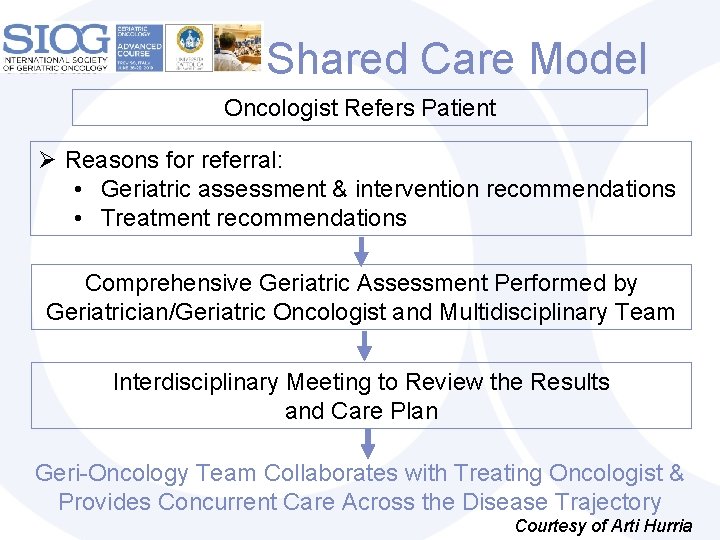 Shared Care Model Oncologist Refers Patient Ø Reasons for referral: • Geriatric assessment &