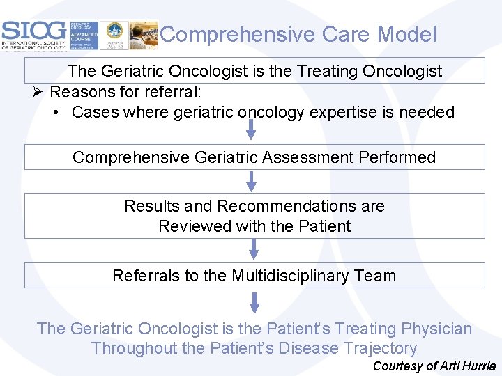 Comprehensive Care Model The Geriatric Oncologist is the Treating Oncologist Ø Reasons for referral: