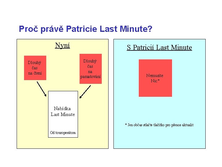 Proč právě Patricie Last Minute? Nyní S Patricií Last Minute Dlouhý čas na pamatování