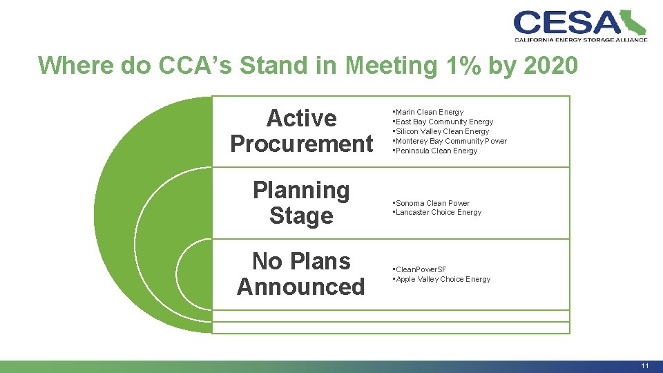 Where do CCA’s Stand in Meeting 1% by 2020 Active Procurement Planning Stage No