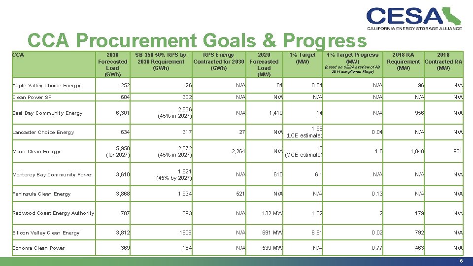 CCA Procurement Goals & Progress CCA 2030 Forecasted Load (GWh) SB 350 50% RPS