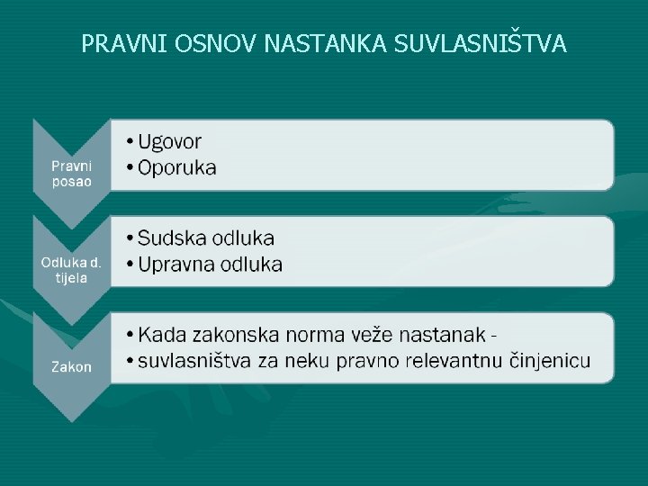 PRAVNI OSNOV NASTANKA SUVLASNIŠTVA 