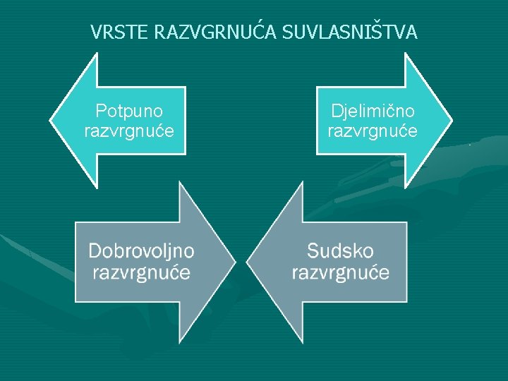 VRSTE RAZVGRNUĆA SUVLASNIŠTVA Potpuno razvrgnuće Djelimično razvrgnuće 